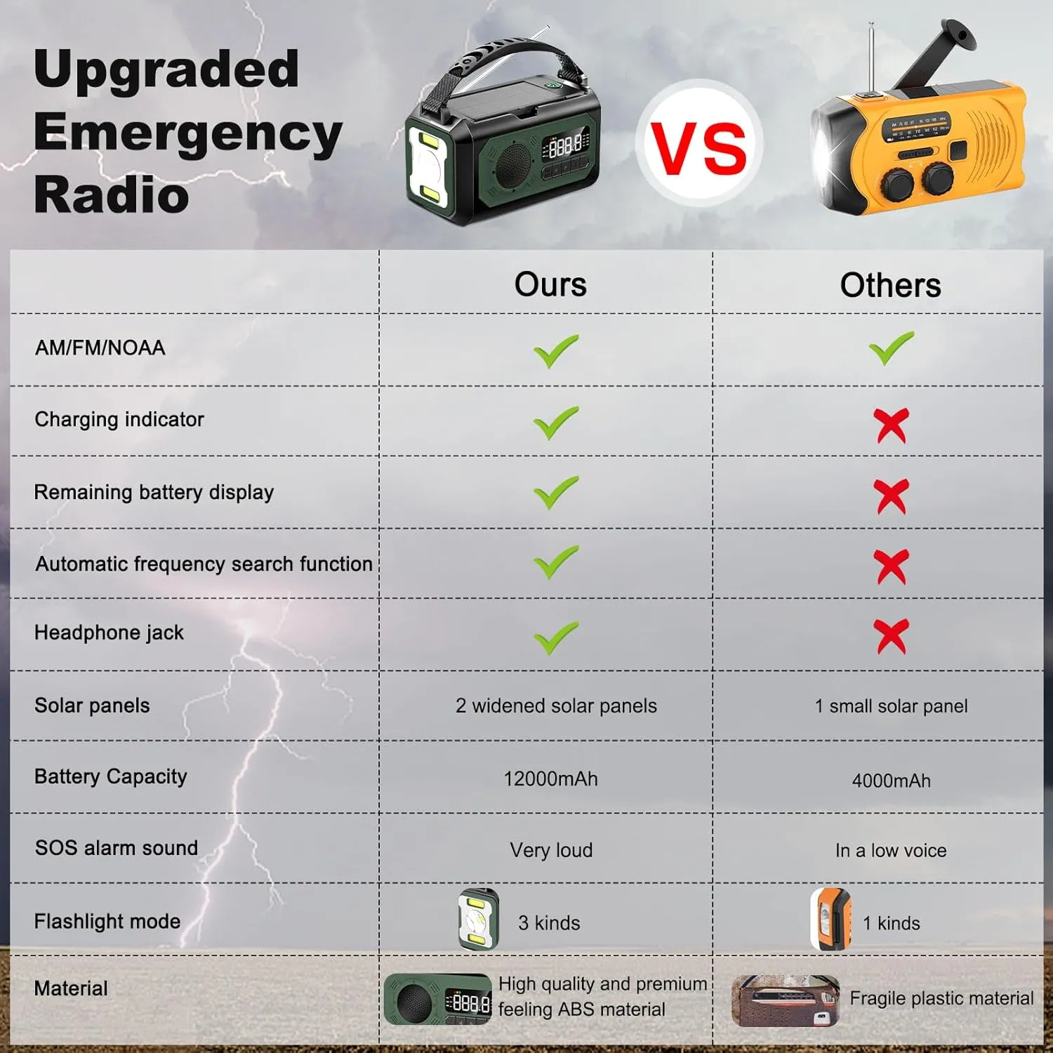 12000mAh Emergency Radio, Hand Crank Portable Solar Radio AM/FM/NOAA Weather Radio with 2 Solar Panels,3 Charging Methods,SOS Alarm,Flashlight,Phone Charger,Compass,Reading Lamp (Green)