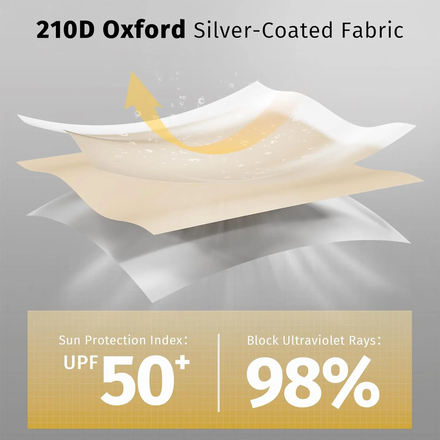 EAST OAK Sun Shade Sail Canopy Cover for EAST OAK Screen House & Pop-Up Tent 10 x 10 FT, Sun Protection, UPF 50 , 210D Oxford Silver-Coated Fabric, 74" x 54", Pack of 3 (Not Include Tent)