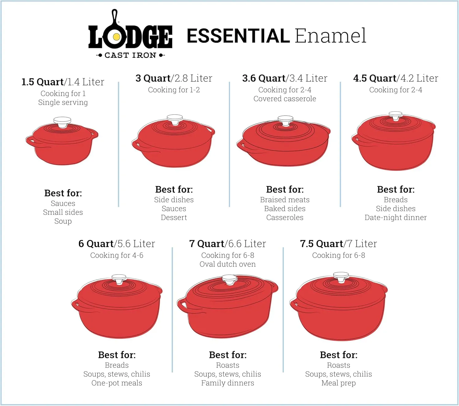 Lodge 1.5 Quart Enameled Cast Iron Dutch Oven with Lid – Dual Handles – Oven Safe up to 500° F or on Stovetop - Use to Marinate, Cook, Bake, Refrigerate and Serve – Red